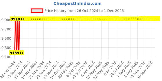 moglix.com Crompton Lunar 36W Indoor Lighting, LCSUR4-36-TL crompton Price History Graph from 26 Oct 2024 to 30 Nov 2025