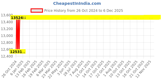 moglix.com Crompton Lunar 40W Indoor Lighting, LCSUR6-40-CDL crompton Price History Graph from 26 Oct 2024 to 6 Dec 2025