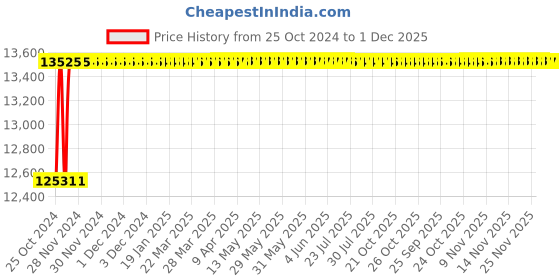 moglix.com Crompton Lunar 40W Indoor Lighting, LCSUR6-40-WW crompton Price History Graph from 25 Oct 2024 to 30 Nov 2025
