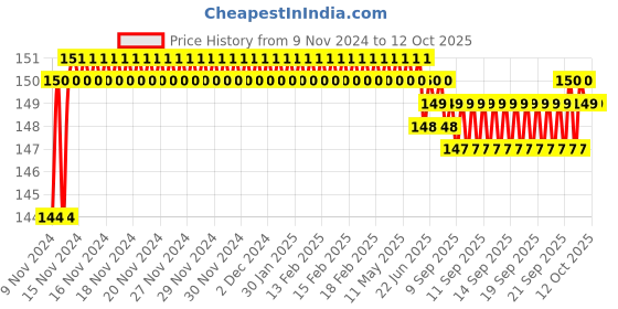 moglix.com Crompton Lyor 10W B22 Cool Day Light LED Lamp, LED10DFCDLLYOR crompton Price History Graph from 9 Nov 2024 to 11 Oct 2025