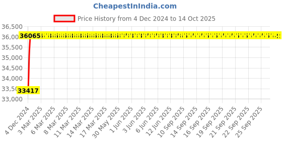 moglix.com Crompton Magpie Neo 250W Warm White Flood Lighting, LFLPI-250-CDL/60-M crompton Price History Graph from 4 Dec 2024 to 14 Oct 2025