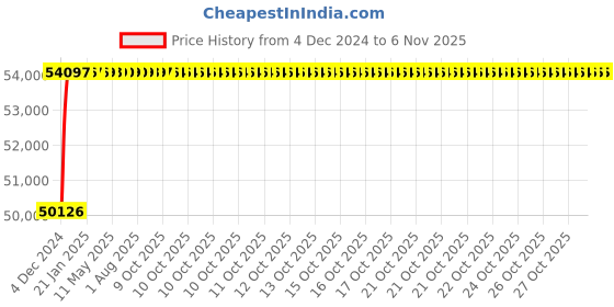 moglix.com Crompton Magpie Neo 400W Warm White Flood Lighting, LFLPI-400-CDL/60-M crompton Price History Graph from 4 Dec 2024 to 5 Nov 2025