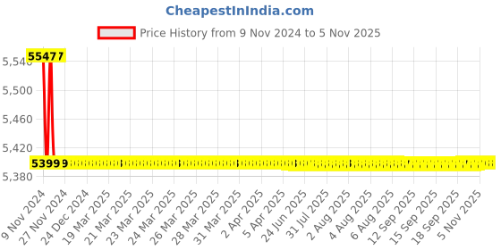 moglix.com Crompton Maxgold 0.5HP Series High Speed Super Suction Pump, CGDSS05MG crompton Price History Graph from 9 Nov 2024 to 5 Nov 2025