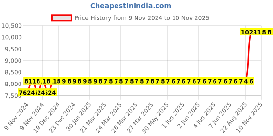 moglix.com Crompton Maxvee 1HP Series High Speed Super Suction Pump, CGDSS10MV crompton Price History Graph from 9 Nov 2024 to 9 Nov 2025