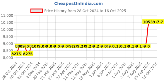 moglix.com Crompton Maxvee 1HP Series High Speed Super Suction Pump, CGDSS10MV-CI crompton Price History Graph from 28 Oct 2024 to 15 Oct 2025