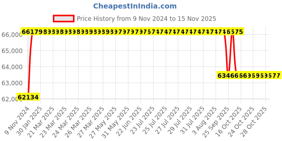moglix.com Crompton MB &a; MI 10HP Three Phase Centrifugal Monoblock Pump, MINH10.2-60, Head: 45-60 m crompton Price History Graph from 9 Nov 2024 to 13 Nov 2025