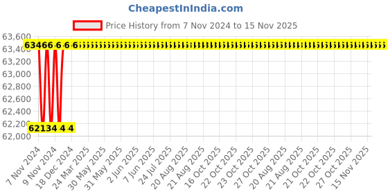 moglix.com Crompton MB &a; MI 10HP Three Phase Centrifugal Monoblock Pump, MIP10.2-38, Head: 24-39 m crompton Price History Graph from 7 Nov 2024 to 14 Nov 2025