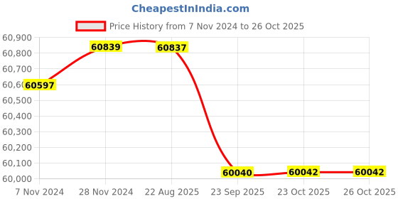 moglix.com Crompton MB &a; MI 12.5HP Three Phase Centrifugal Monoblock Pump, MBP12.52, Head: 21-45 m crompton Price History Graph from 7 Nov 2024 to 26 Oct 2025