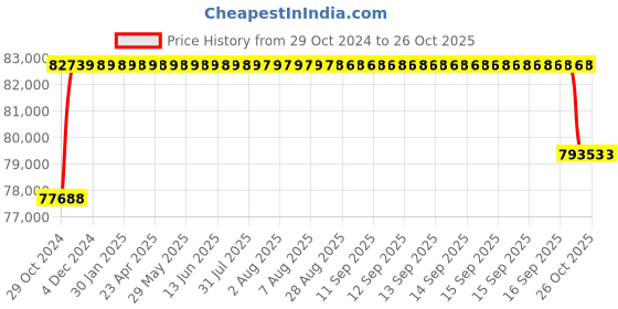 moglix.com Crompton MB &a; MI 15HP Three Phase Centrifugal Monoblock Pump, MIR15.2-39, Head: 24-39 m crompton Price History Graph from 29 Oct 2024 to 26 Oct 2025
