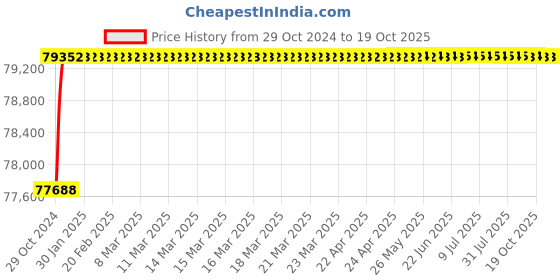 moglix.com Crompton MB &a; MI 15HP Three Phase Centrifugal Monoblock Pump, MIS15.2-36, Head: 18-36 m crompton Price History Graph from 29 Oct 2024 to 19 Oct 2025