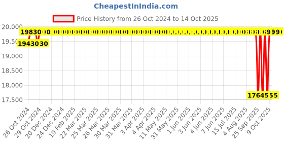 moglix.com Crompton MB &a; MI 2HP Three Phase Centrifugal Monoblock Pump, MIK22-18, Head: 10.5-18 m crompton Price History Graph from 26 Oct 2024 to 13 Oct 2025