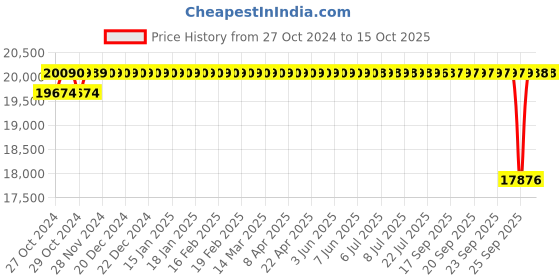 moglix.com Crompton MB &a; MI 2HP Three Phase Centrifugal Monoblock Pump, MIKH22-27, Head: 18-27 m crompton Price History Graph from 27 Oct 2024 to 15 Oct 2025