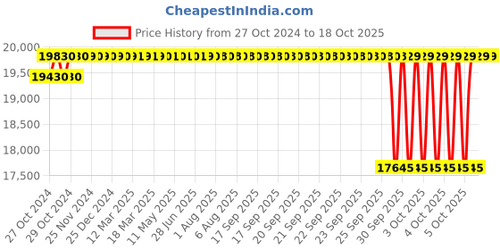 moglix.com Crompton MB &a; MI 2HP Three Phase Centrifugal Monoblock Pump, MIN22-21, Head: 13.5-21 m crompton Price History Graph from 27 Oct 2024 to 18 Oct 2025
