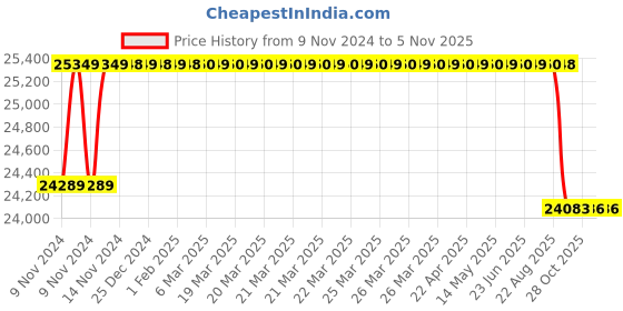 moglix.com Crompton MB &a; MI 3HP Three Phase Centrifugal Monoblock Pump, MBN32-26GP, Head: 12-26 m crompton Price History Graph from 9 Nov 2024 to 5 Nov 2025