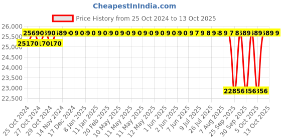 moglix.com Crompton MB &a; MI 3HP Three Phase Centrifugal Monoblock Pump, MIKS32-36, Head: 24-36 m crompton Price History Graph from 25 Oct 2024 to 13 Oct 2025