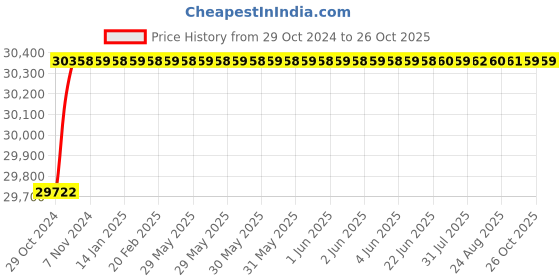moglix.com Crompton MB &a; MI 3HP Three Phase Centrifugal Monoblock Pump, MIP32-15, Head: 6-15 m crompton Price History Graph from 29 Oct 2024 to 26 Oct 2025