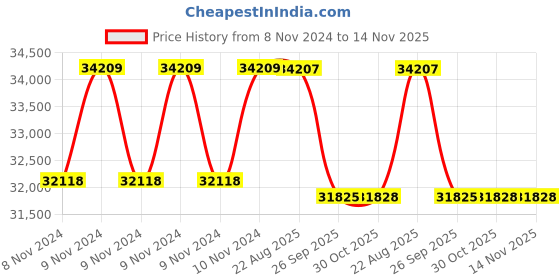 moglix.com Crompton MB &a; MI 5HP Three Phase Centrifugal Monoblock Pump, MBNH52FS, Head: 15-30 m crompton Price History Graph from 8 Nov 2024 to 13 Nov 2025