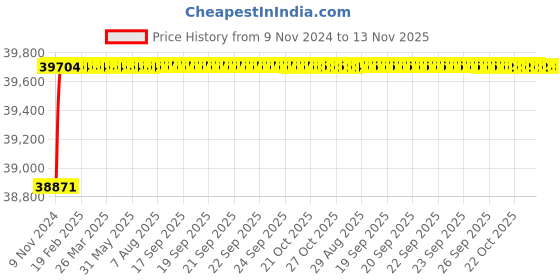 moglix.com Crompton MB &a; MI 5HP Three Phase Centrifugal Monoblock Pump, MINH52-30, Head: 15-30 m crompton Price History Graph from 9 Nov 2024 to 13 Nov 2025