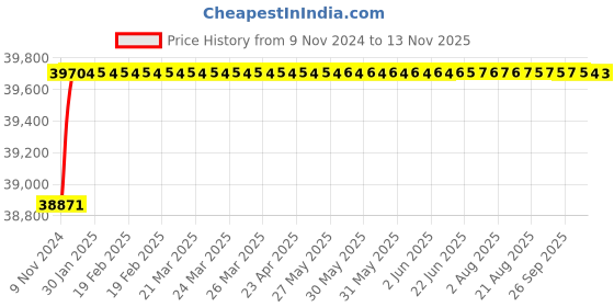 moglix.com Crompton MB &a; MI 5HP Three Phase Centrifugal Monoblock Pump, MINS52-42, Head: 33-42 m crompton Price History Graph from 9 Nov 2024 to 12 Nov 2025