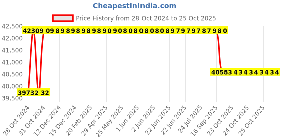 moglix.com Crompton MB &a; MI 5HP Three Phase Centrifugal Monoblock Pump, MIP52FF, Head: 15-27 m crompton Price History Graph from 28 Oct 2024 to 25 Oct 2025