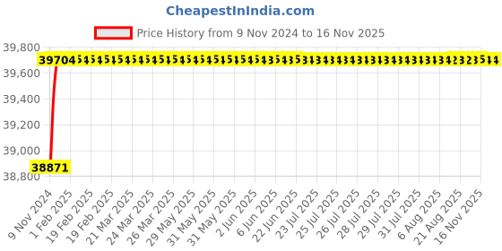 moglix.com Crompton MB &a; MI 5HP Three Phase Centrifugal Monoblock Pump, MIQ52-21, Head: 6-21 m crompton Price History Graph from 9 Nov 2024 to 16 Nov 2025