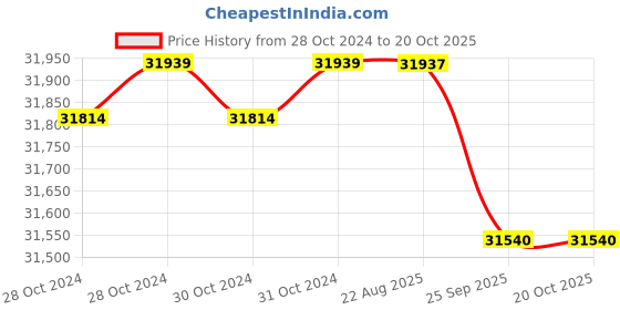 moglix.com Crompton MB &a; MI 5HP Three Phase Centrifugal Monoblock Pump, MIQ52B(HT), Head: 6-21 m crompton Price History Graph from 28 Oct 2024 to 19 Oct 2025