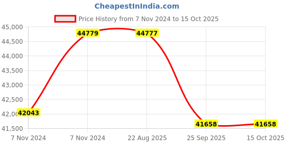 moglix.com Crompton MB &a; MI 7.5HP Three Phase Centrifugal Monoblock Pump, MBP7.52FS, Head: 21-30 m crompton Price History Graph from 7 Nov 2024 to 15 Oct 2025