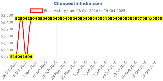moglix.com Crompton MB &a; MI 7.5HP Three Phase Centrifugal Monoblock Pump, MIN7.52-36, Head: 24-37.5 m crompton Price History Graph from 28 Oct 2024 to 18 Oct 2025