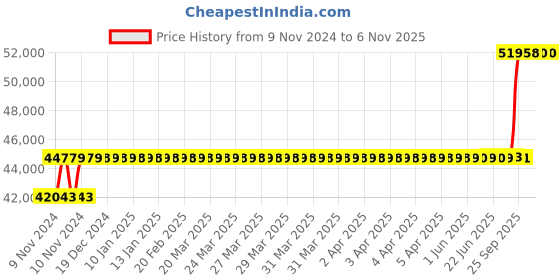 moglix.com Crompton MB &a; MI 7.5HP Three Phase Centrifugal Monoblock Pump, MINH7.52-42, Head: 27-42 m crompton Price History Graph from 9 Nov 2024 to 6 Nov 2025