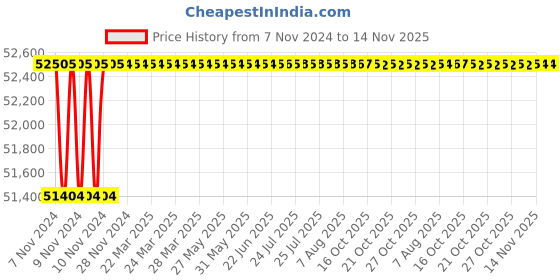 moglix.com Crompton MB &a; MI 7.5HP Three Phase Centrifugal Monoblock Pump, MIS7.52-24, Head: 12-24 m crompton Price History Graph from 7 Nov 2024 to 13 Nov 2025