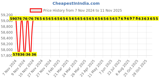 moglix.com Crompton MB &a; MI 7.5HP Three Phase Centrifugal Monoblock Pump, OMBS7.5, Head: 9-15 m crompton Price History Graph from 7 Nov 2024 to 11 Nov 2025