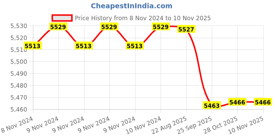 moglix.com Crompton MBG &a; MA 0.5HP Centrifugal Monoblock Pump, MAD052Y-14, Head: 9-14 m crompton Price History Graph from 8 Nov 2024 to 10 Nov 2025