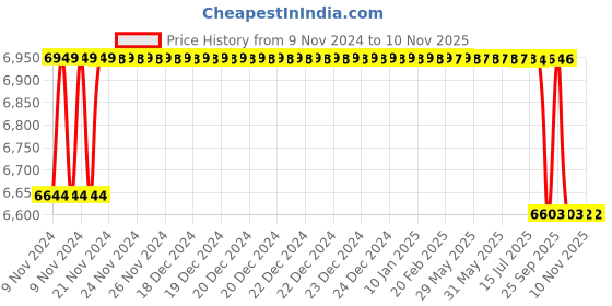 moglix.com Crompton MBG &a; MA 0.5HP Centrifugal Monoblock Pump, MBD052Y-18, Head: 9-18 m crompton Price History Graph from 9 Nov 2024 to 9 Nov 2025