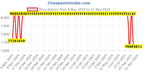 moglix.com Crompton MBG &a; MA 0.5HP Centrifugal Monoblock Pump, MBJ052Y-12, Head: 6-12 m crompton Price History Graph from 9 Nov 2024 to 10 Nov 2025