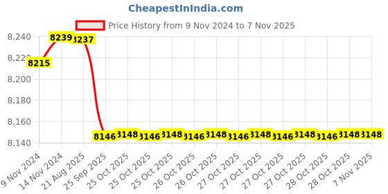 moglix.com Crompton MBG &a; MA 0.5HP Centrifugal Monoblock Pump, MBJ052Z-11SE, Head: 6-11 m crompton Price History Graph from 9 Nov 2024 to 6 Nov 2025