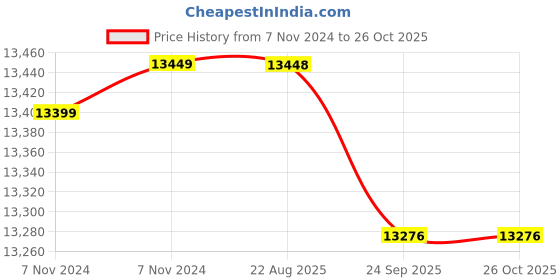 moglix.com Crompton MBG &a; MA 1.5HP Centrifugal Monoblock Pump, MBN1.52-VX, Head: 7-13 m crompton Price History Graph from 7 Nov 2024 to 26 Oct 2025