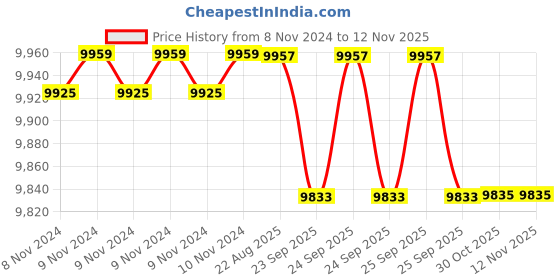 moglix.com Crompton MBG &a; MA 1HP Centrifugal Monoblock Pump, MAE12Y-29, Head: 12-29 m crompton Price History Graph from 8 Nov 2024 to 10 Nov 2025