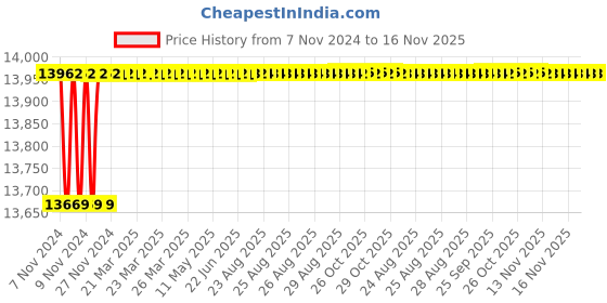 moglix.com Crompton MBG &a; MA 1HP Centrifugal Monoblock Pump, MBG12(3PHASE), Head: 9-22.5 m crompton Price History Graph from 7 Nov 2024 to 15 Nov 2025