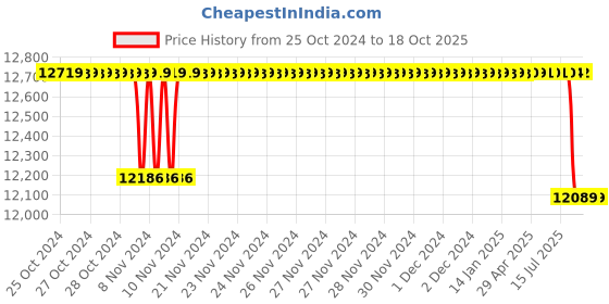 moglix.com Crompton MBG &a; MA 1HP Centrifugal Monoblock Pump, MBM12-SE, Head: 6-11 m crompton Price History Graph from 25 Oct 2024 to 18 Oct 2025