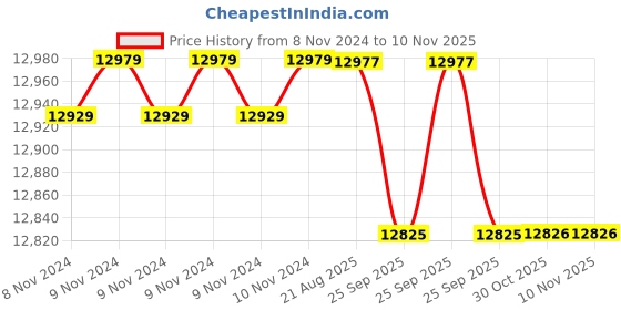 moglix.com Crompton MBG &a; MA 1HP Centrifugal Monoblock Pump, MBM12HT-15, Head: 9-15 m crompton Price History Graph from 8 Nov 2024 to 8 Nov 2025