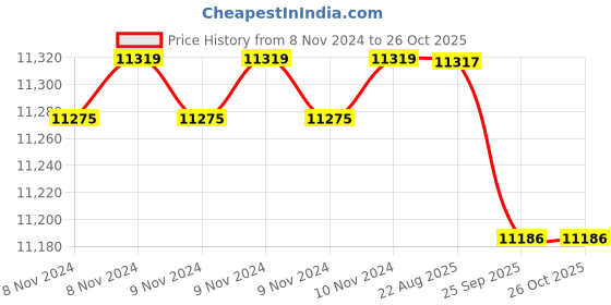 moglix.com Crompton MBG &a; MA 1HP Centrifugal Monoblock Pump, MBM12LV, Head: 11-15 m crompton Price History Graph from 8 Nov 2024 to 26 Oct 2025