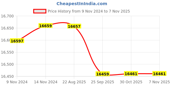 moglix.com Crompton MBG &a; MA 2HP Centrifugal Monoblock Pump, MBJ22-33, Head: 21-33 m crompton Price History Graph from 9 Nov 2024 to 6 Nov 2025