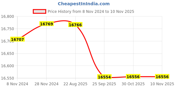moglix.com Crompton MBG &a; MA 2HP Centrifugal Monoblock Pump, MBK22-24, Head: 10.5-24 m crompton Price History Graph from 8 Nov 2024 to 9 Nov 2025