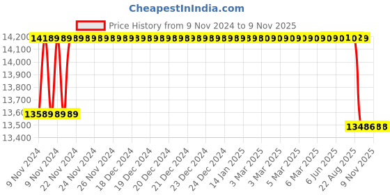 moglix.com Crompton MBG &a; MA 2HP Centrifugal Monoblock Pump, MBP22-12, Head: 6-12 m crompton Price History Graph from 9 Nov 2024 to 9 Nov 2025