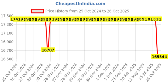 moglix.com Crompton MBG &a; MA 2HP Centrifugal Monoblock Pump, MBP22-18, Head: 9-18 m crompton Price History Graph from 25 Oct 2024 to 26 Oct 2025