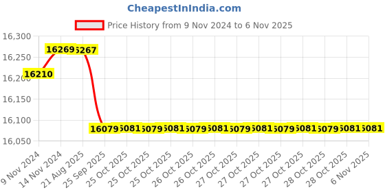 moglix.com Crompton MBG &a; MA 2HP Centrifugal Monoblock Pump, MBQ22-13, Head: 6-13 m crompton Price History Graph from 9 Nov 2024 to 5 Nov 2025