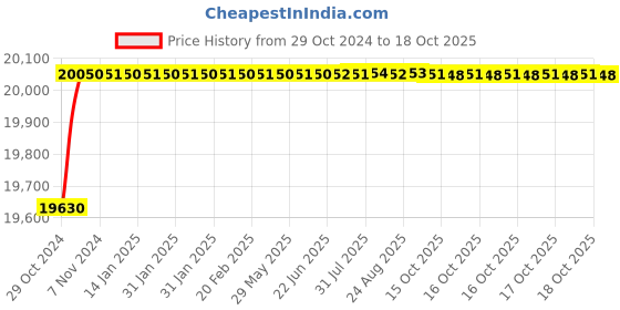 moglix.com Crompton MBG &a; MA 2HP Centrifugal Monoblock Pump, MBQ22(I), Head: 3-12 m crompton Price History Graph from 29 Oct 2024 to 18 Oct 2025