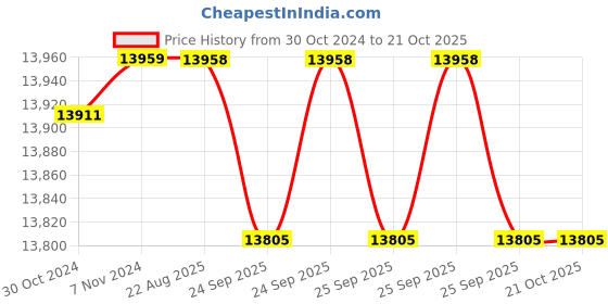 moglix.com Crompton MBG &a; MA 2HP Centrifugal Monoblock Pump, MBQ22LV-12, Head: 3-12 m crompton Price History Graph from 30 Oct 2024 to 19 Oct 2025