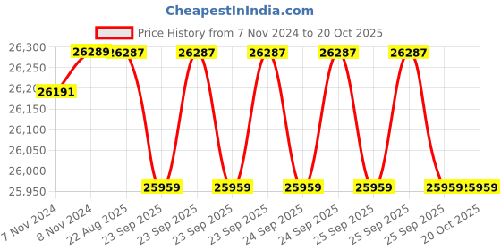 moglix.com Crompton MBG &a; MA 3HP Centrifugal Monoblock Pump, MBN32-26, Head: 12-26 m crompton Price History Graph from 7 Nov 2024 to 19 Oct 2025
