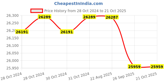 moglix.com Crompton MBG &a; MA 3HP Centrifugal Monoblock Pump, MBQ32-15, Head: 6-15 m crompton Price History Graph from 28 Oct 2024 to 20 Oct 2025